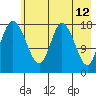 East Foreland tide chart for Thursday, May 12, 2022