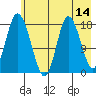 East Foreland tide chart for Saturday, May 14, 2022
