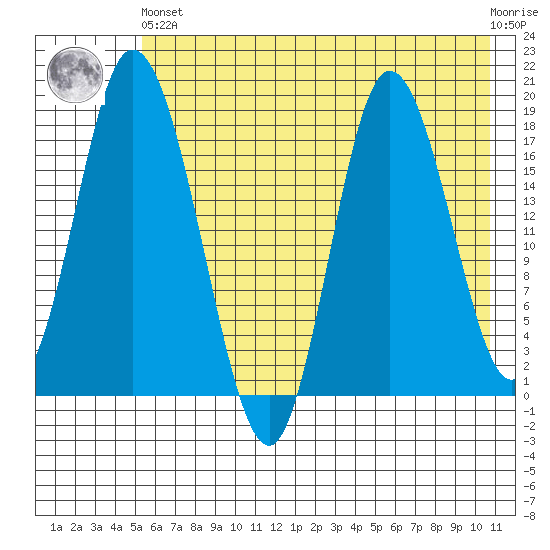 East Foreland tide chart for Sunday, May 15, 2022