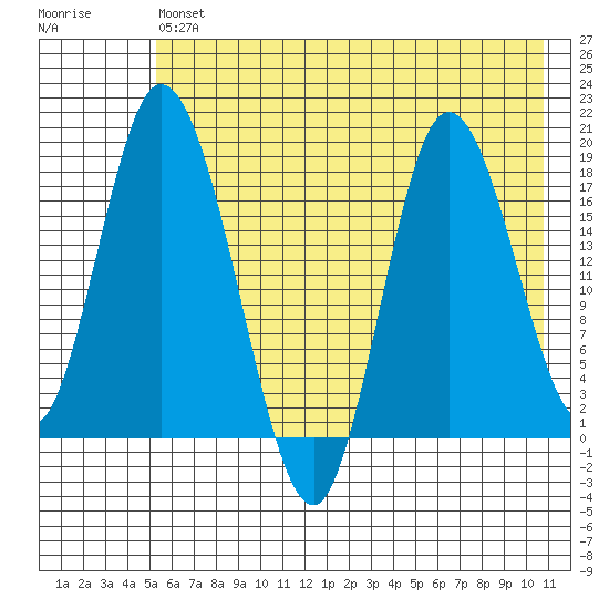East Foreland tide chart for Monday, May 16, 2022