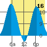 East Foreland tide chart for Monday, May 16, 2022