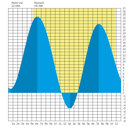 East Foreland tide chart for Tuesday, May 17, 2022