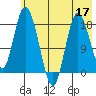 East Foreland tide chart for Tuesday, May 17, 2022