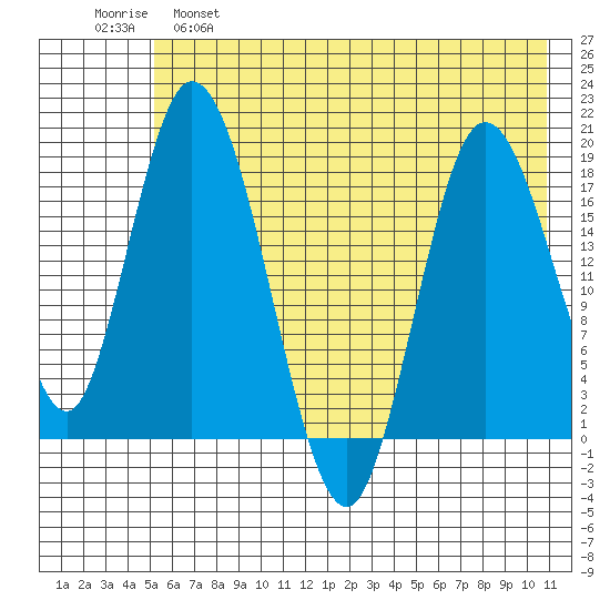 East Foreland tide chart for Wednesday, May 18, 2022