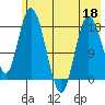 East Foreland tide chart for Wednesday, May 18, 2022