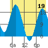 East Foreland tide chart for Thursday, May 19, 2022