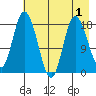 East Foreland tide chart for Sunday, May 1, 2022