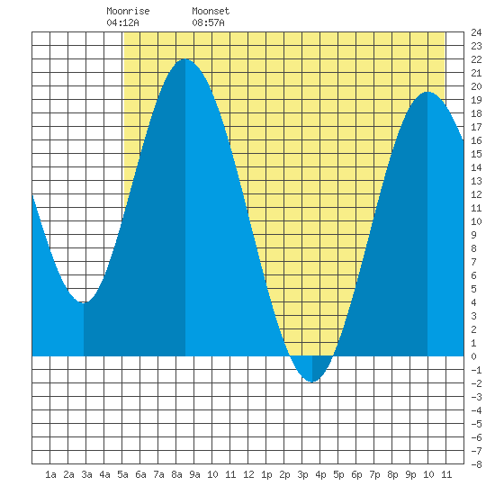 East Foreland tide chart for Friday, May 20, 2022