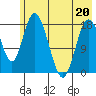 East Foreland tide chart for Friday, May 20, 2022