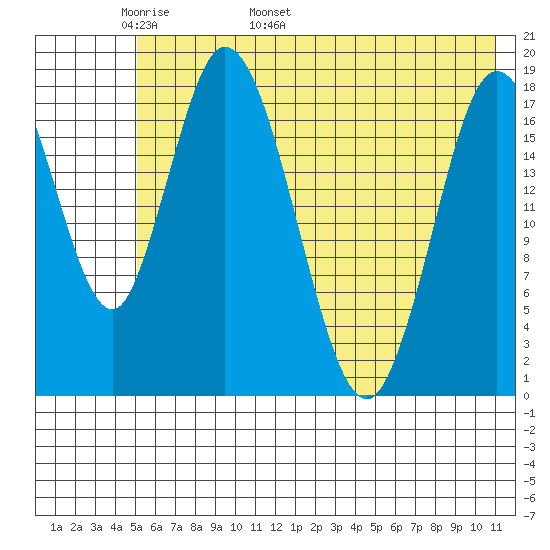 East Foreland tide chart for Saturday, May 21, 2022