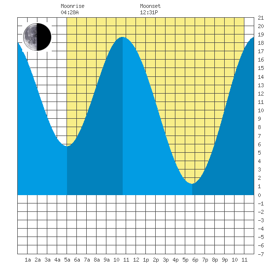 East Foreland tide chart for Sunday, May 22, 2022