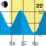 East Foreland tide chart for Sunday, May 22, 2022