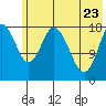 East Foreland tide chart for Monday, May 23, 2022
