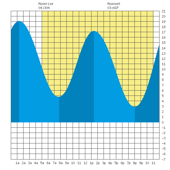 East Foreland tide chart for Tuesday, May 24, 2022