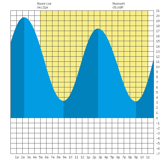 East Foreland tide chart for Wednesday, May 25, 2022
