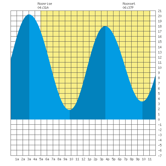 East Foreland tide chart for Thursday, May 26, 2022