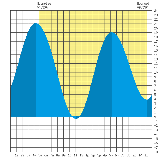 East Foreland tide chart for Saturday, May 28, 2022