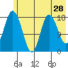 East Foreland tide chart for Saturday, May 28, 2022