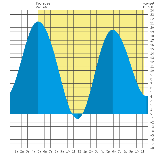 East Foreland tide chart for Sunday, May 29, 2022