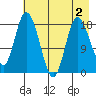 East Foreland tide chart for Monday, May 2, 2022