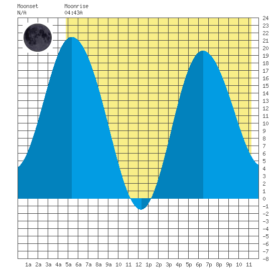 East Foreland tide chart for Monday, May 30, 2022
