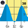 East Foreland tide chart for Monday, May 30, 2022