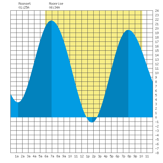 East Foreland tide chart for Tuesday, May 3, 2022