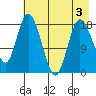 East Foreland tide chart for Tuesday, May 3, 2022