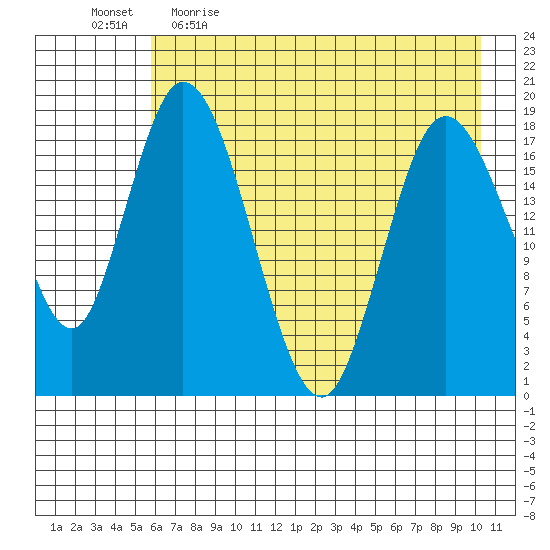 East Foreland tide chart for Wednesday, May 4, 2022