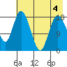 East Foreland tide chart for Wednesday, May 4, 2022