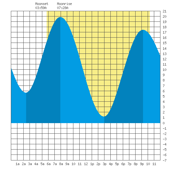 East Foreland tide chart for Thursday, May 5, 2022