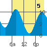 East Foreland tide chart for Thursday, May 5, 2022