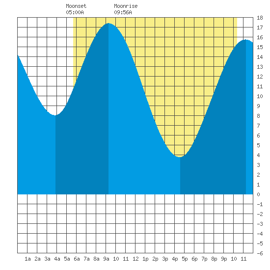East Foreland tide chart for Saturday, May 7, 2022