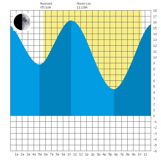 East Foreland tide chart for Sunday, May 8, 2022