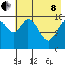 East Foreland tide chart for Sunday, May 8, 2022