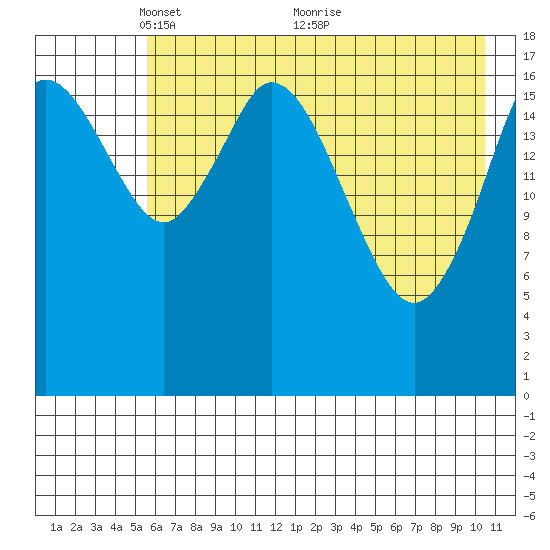 East Foreland tide chart for Monday, May 9, 2022