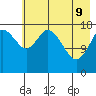 East Foreland tide chart for Monday, May 9, 2022