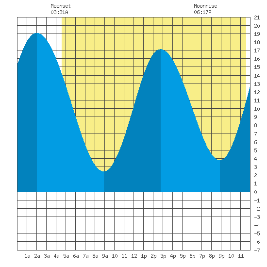 East Foreland tide chart for Friday, June 10, 2022
