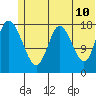 East Foreland tide chart for Friday, June 10, 2022