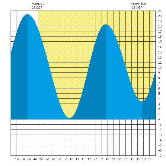 East Foreland tide chart for Saturday, June 11, 2022