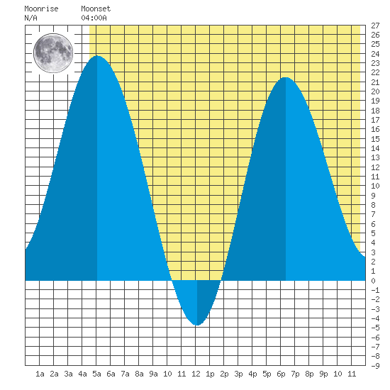 East Foreland tide chart for Tuesday, June 14, 2022