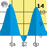East Foreland tide chart for Tuesday, June 14, 2022