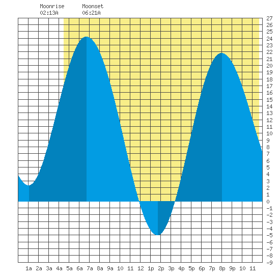 East Foreland tide chart for Thursday, June 16, 2022