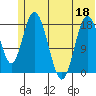 East Foreland tide chart for Saturday, June 18, 2022