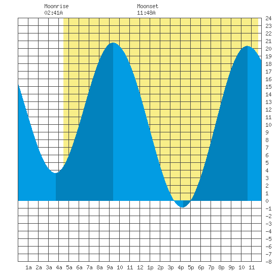 East Foreland tide chart for Sunday, June 19, 2022
