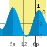 East Foreland tide chart for Wednesday, June 1, 2022