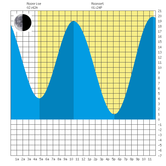 East Foreland tide chart for Monday, June 20, 2022