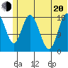 East Foreland tide chart for Monday, June 20, 2022
