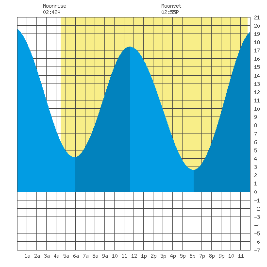 East Foreland tide chart for Tuesday, June 21, 2022