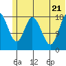 East Foreland tide chart for Tuesday, June 21, 2022